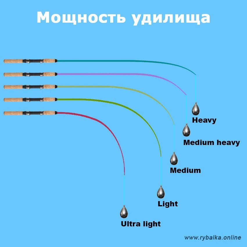 Что такое тест удилища