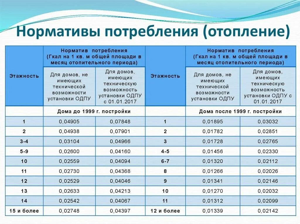 Норматив потребления тепловой энергии на отопление 1 м2. Норматив потребления отопления на 1 кв.м. Норматив потребления отопления на 1 кв.м в Москве. Расход Гкал на отопление на 1 человека норматив. Начисление горячей воды