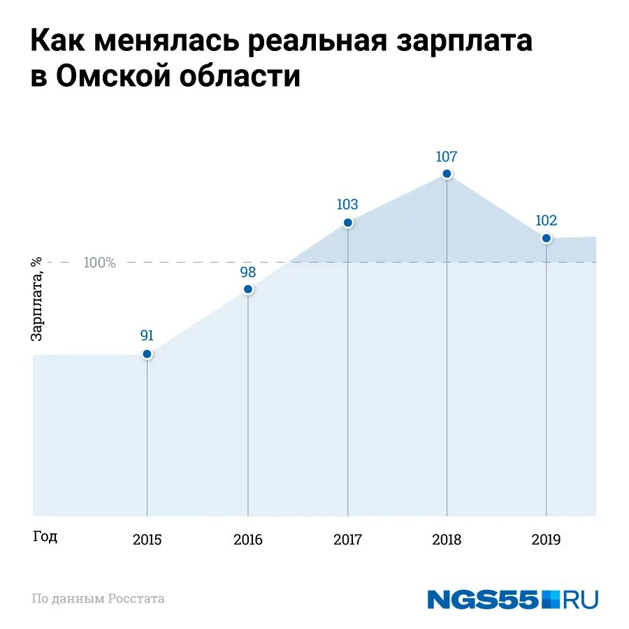 Средняя зарплата в Омске. Заработная плата в Омске. Средняя зарплата в Лондоне. Средняя зарплата в Омске в 2023. Какая зарплата в омске