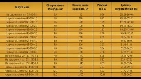 Электрический теплый пол мощность на метр