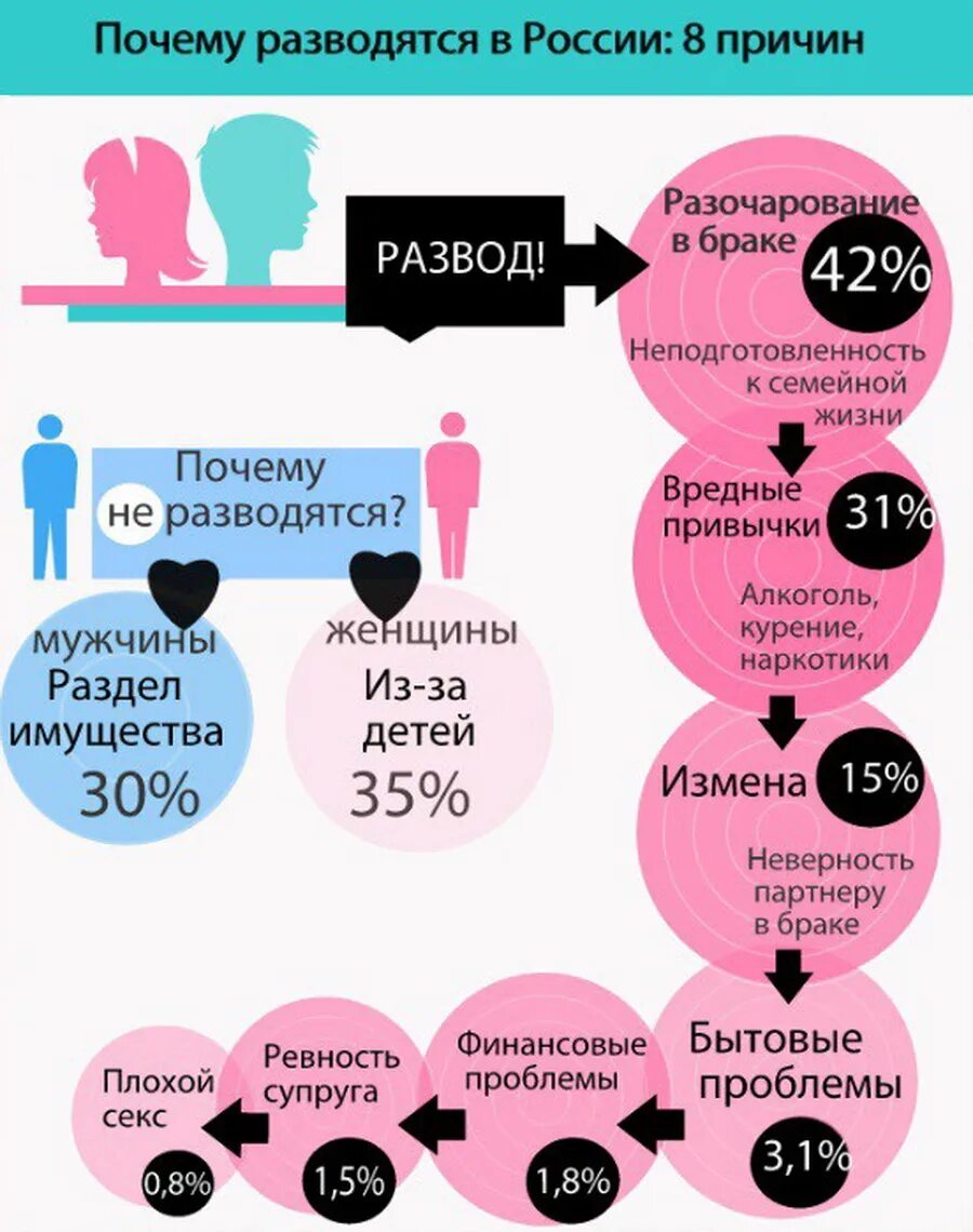 Зачем нужен развод. Причины разводов статистика. Причины разводов в России. Основные причины разводов женщин. Причины развода у женщин.