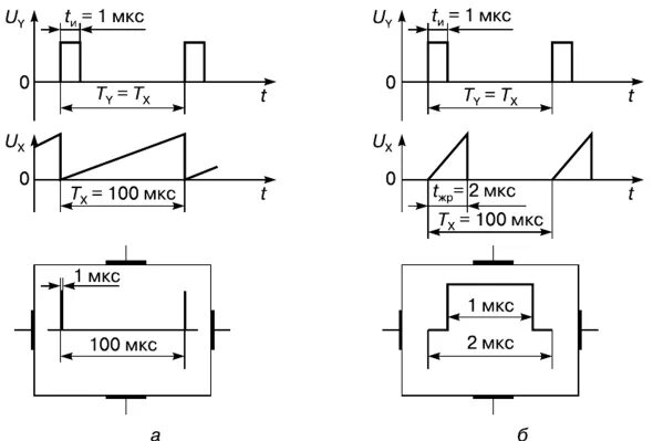 Развертка сигнала осциллографа. Генератор непрерывной линейной развертки. Разделение видеосигнала схема. Временные сигналы вибрации и их спектры. Кривая телевизионного сигнала ntsc.