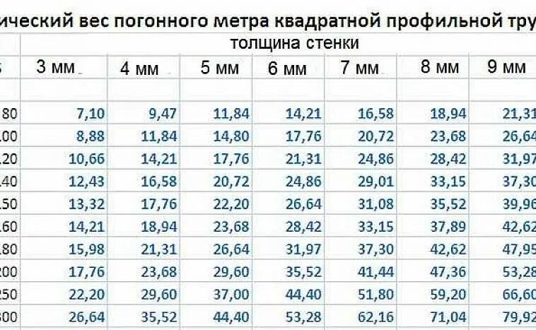 Вес погонного метра профильной трубы. Таблица весов профильной трубы 1 метр. Вес прямоугольной трубы профильной. Вес профильной трубы 100х100х5. 100х100х4 вес 1