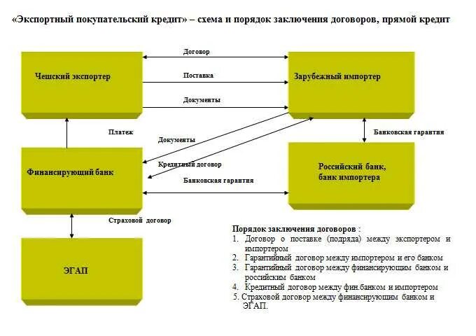 Физ лицо импорт. Схема финансирования экспортной сделки. кредитование экспортно импортных операций схема. экспортные предприятия. банковское кредитование экспортных и импортных операций.