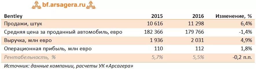 Редакция 2016 с изменениями. Прибыль Фольксваген. Фольксваген финансовые показатели. Фольксваген объем продаж. Выручка Volkswagen в мире.