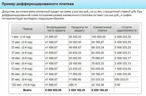 Калькулятор погашения потребительского кредита