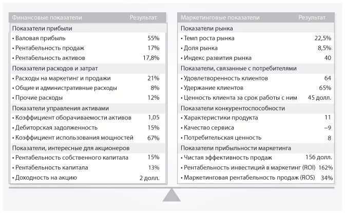 Основные маркетинговые показатели. Показатели затрат на маркетинг. Расчет маркетинговых показателей. Маркетинговые показатели формулы. Основные показатели маркетинга