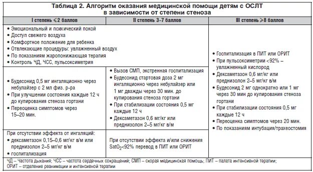 Острый стенозирующий ларинготрахеит неотложная помощь алгоритм. Острый стенозирующий ларинготрахеит 2 степень неотложная помощь. Алгоритмы оказания медицинской помощи при стенозе гортани. Оказание помощи при ларингите у детей.