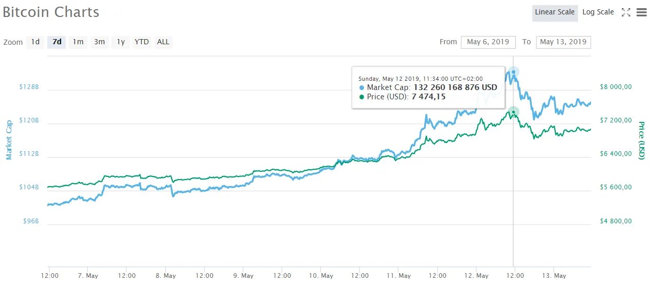 Когда подорожал Bitcoin. Цена биткоина в долларах. Bitcoin Price History (log Scale). Точно курс на неделю