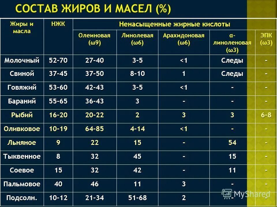 Омега кислоты в маслах