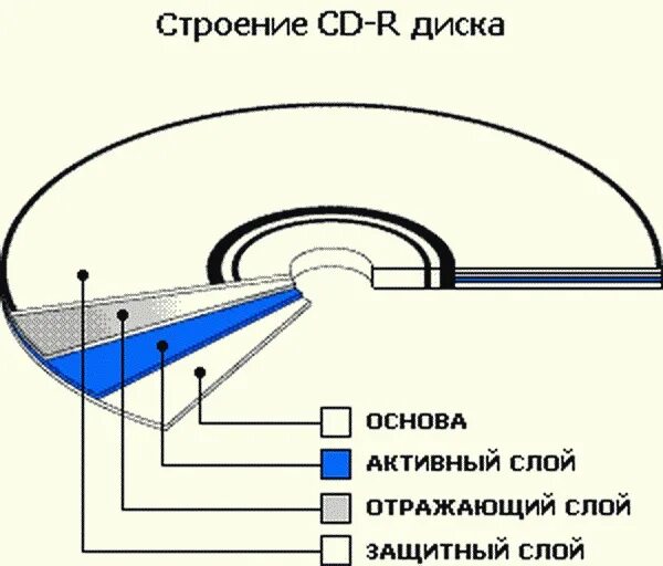 Схема диска. Устройство аудио компакт диска. Принцип работы компакт диска. Привод CD-R технические характеристики.