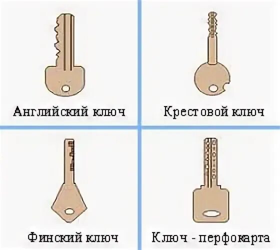 Названия типов ключей. Типы ключей. типы ключей для замков. описание ключа. названия типа ключей.
