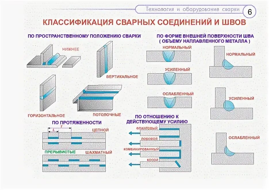 Классификация типы и обозначения. Классификация сварочных швов и соединений. Типы сварочных соединений классификация сварочных швов. Виды сварных швов и соединений с обозначением. Сварные соединения расположение сварных швов.