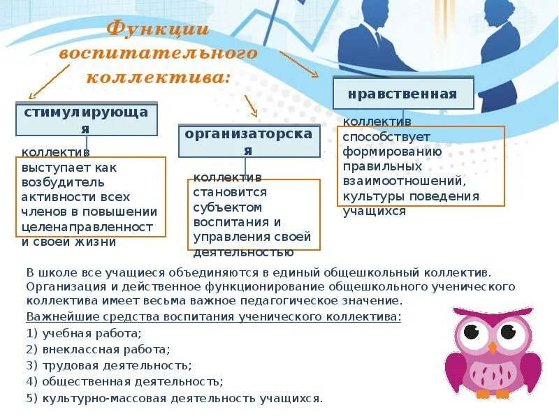 Составляющие коллектива организации. Коллектив как объект и субъект воспитания. Воспитательные функции коллектива. Функции средств воспитания. Коллектив как субъект воспитания понимается как.