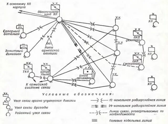 Схема проводной связи батальона. Система связи армейского корпуса США. Пункт управления батальона схема. Схема размещения полевого узла связи.