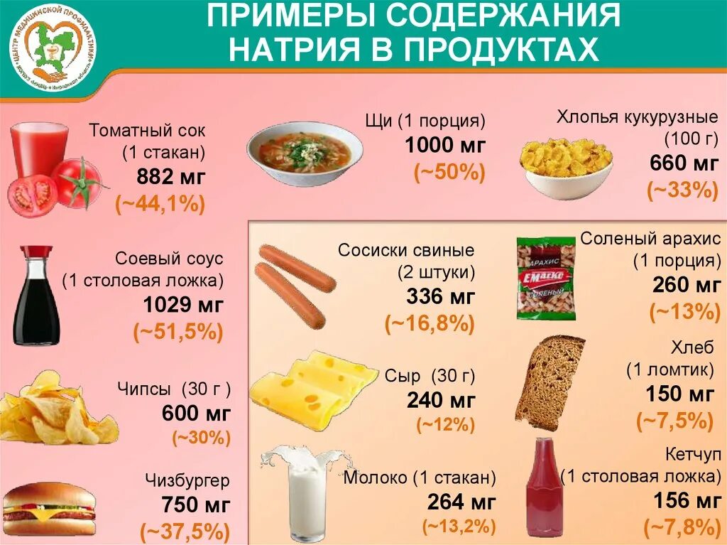 В каком продукте содержится больше соли. Продукты содержащие натрий. Содержание натрия в продуктах. Продукты питания содержащие натрий. В каких продуктах содержится натрий.