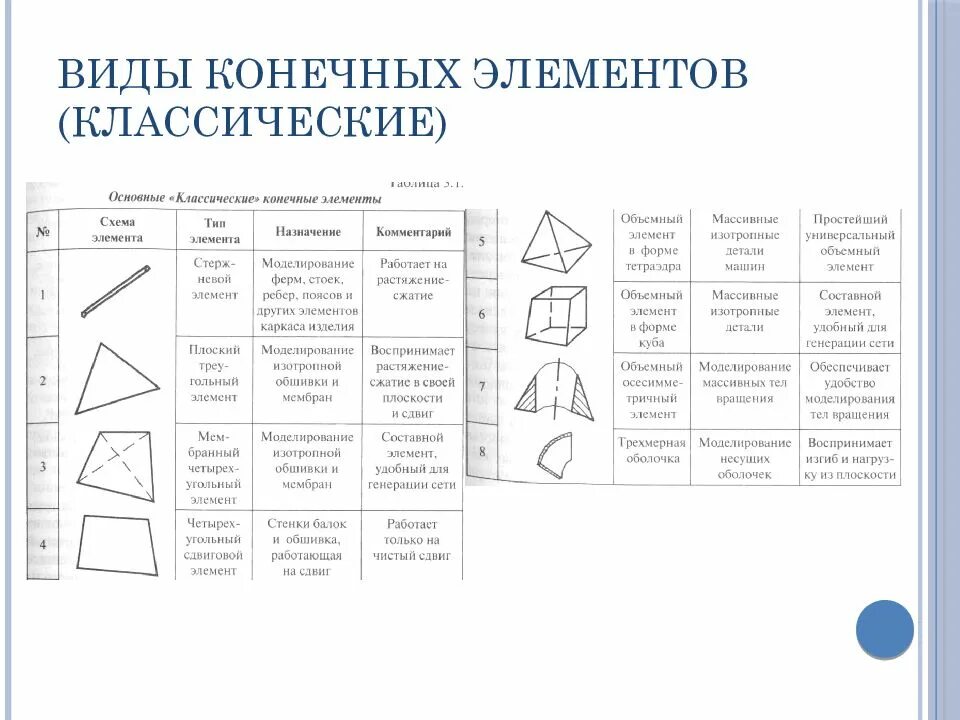 Схема метода конечных элементов. Типы конечных элементов МКЭ. Метод конечных элементов ( МКЭ). Виды конечных элементов. Алгоритм анализа методом конечных элементов.