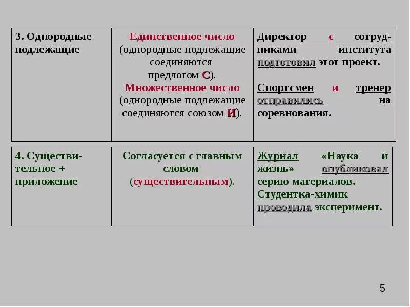 Однородное подлежащее пример. Примеры однородных подлежащих. однородные подлежащие примеры. примеры однородных подлежащих в предложении. однородное подлежащее.