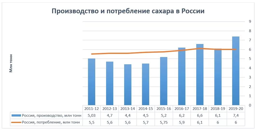 Потребление сахара в России 2020. Статистика потребления сахара в России. Потребление сахара в России динамика. Статистика потребления сахара а год.