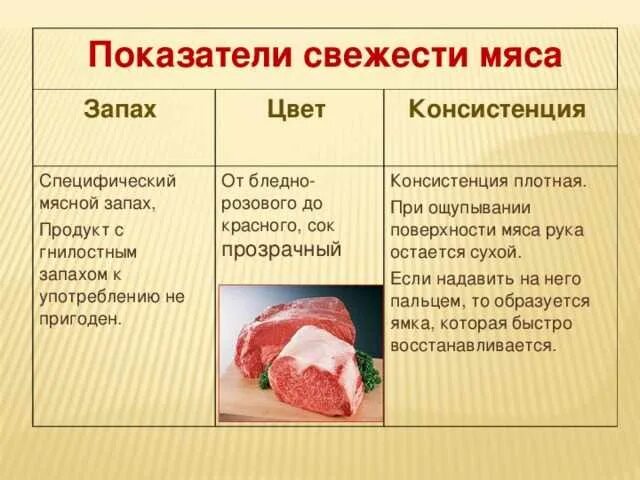 Мясо свинину можно есть. Показатели свежести мяса. Показатели качества свежести мяса. Показатели качества свежего мяса.