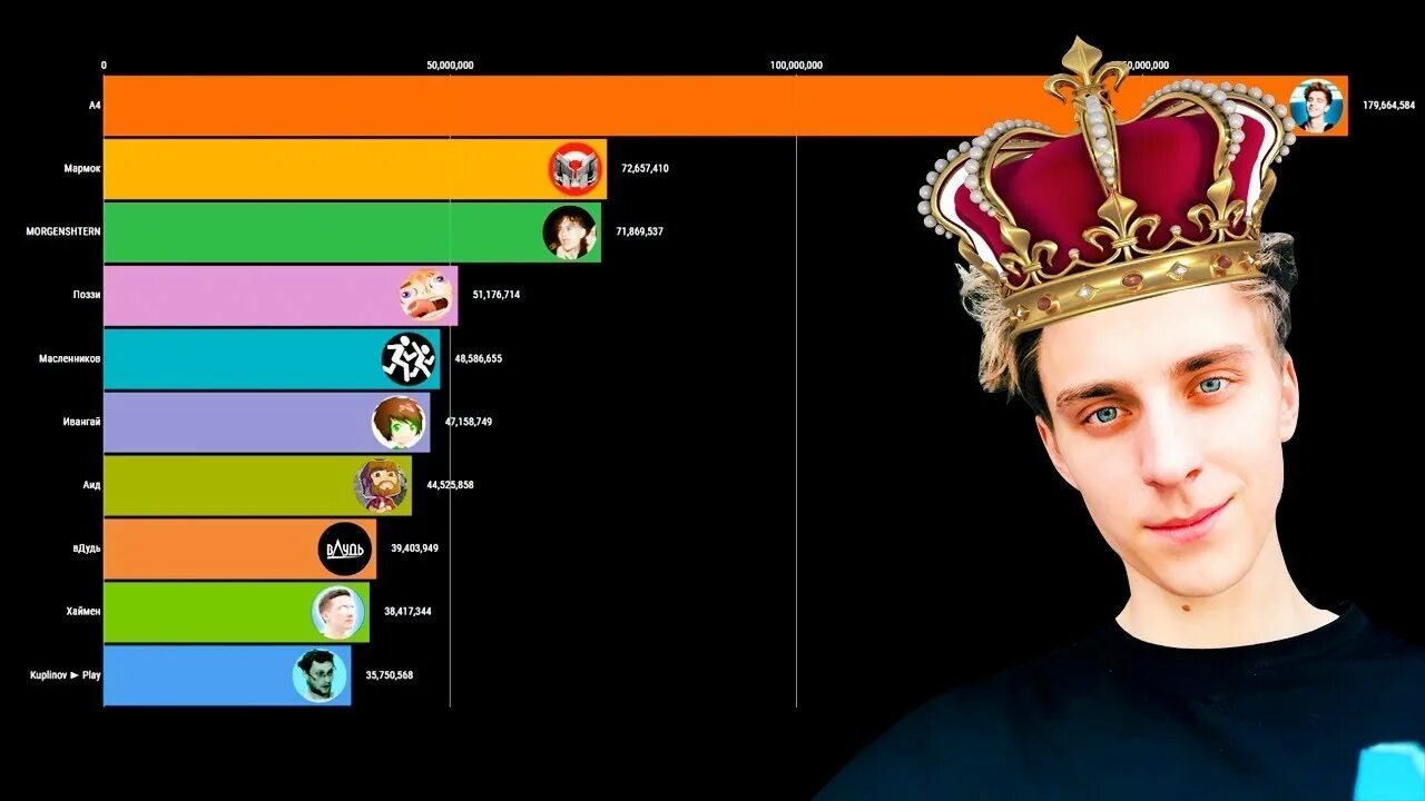 Топ ЮТУБЕРЫ. Сколько подписчиков у а4. Топ 10 самых популярных ЮТУБЕРОВ. Подписчики а4.