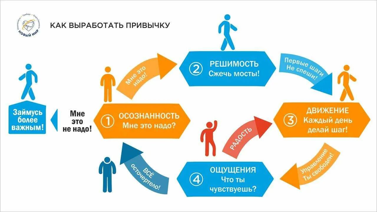 Сколько надо выработать. Формирование привычки. Как выработать привычку. Этапы формирования привычки. Выработка привычки.