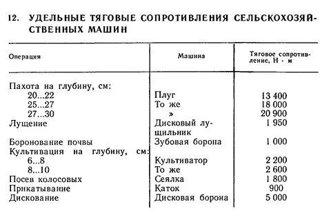 Сопротивление машин