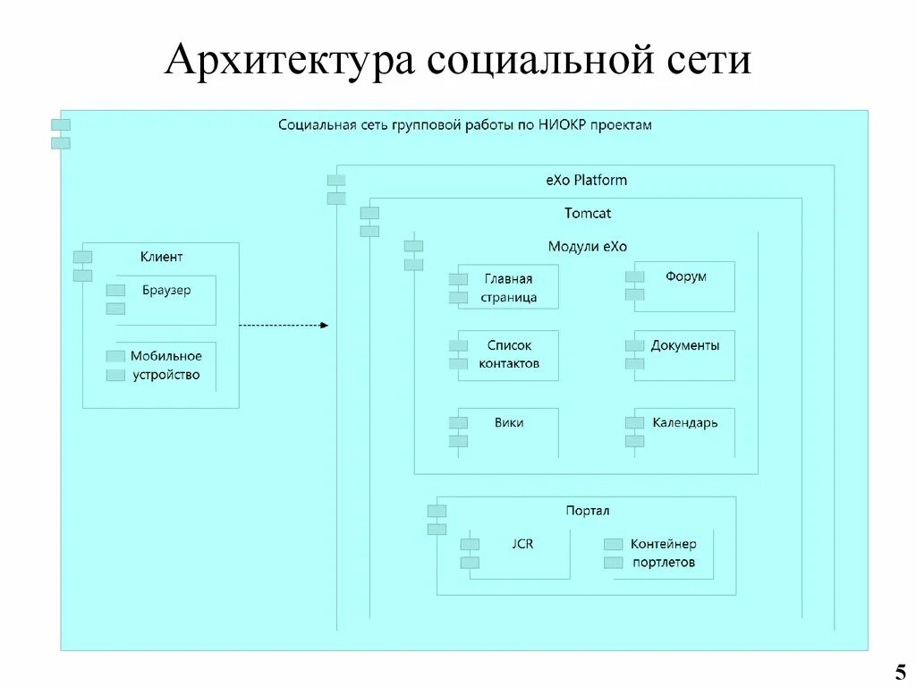 Архитектура социальной сети. Структура социальных сетей. Архитектура социальной сети ВКОНТАКТЕ. Архитектура сетевых приложений.