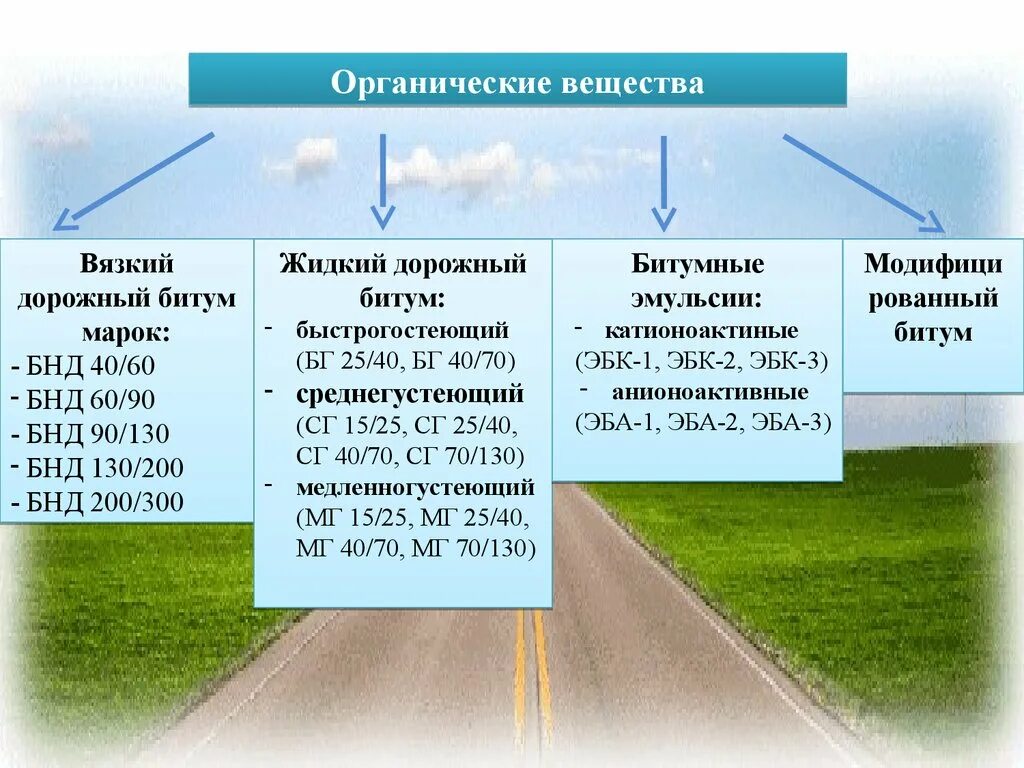 Требования предъявляемые к дорожной одежде. Категории автомобильных дорог презентация. Минусы дорожных битумов. Требования, предъявляемые к современной автомобильной дороге.