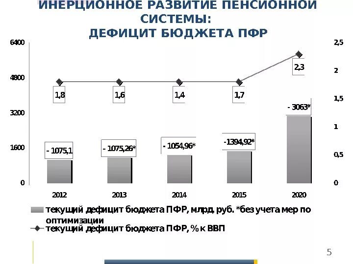 Развитие пенсионного фонда. Перспективы развития пенсионной системы. Пенсионная система 2020 схема. Пенсионная система России 2020. Дефицит бюджета пенсионного фонда РФ 2020.