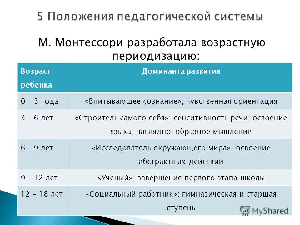 график сенситивных периодов развития. сензитивный период развития таблица. сенситивные периоды развития ребенка график. сензитивный период развития по монтессори. монтессори периоды развития ребенка.