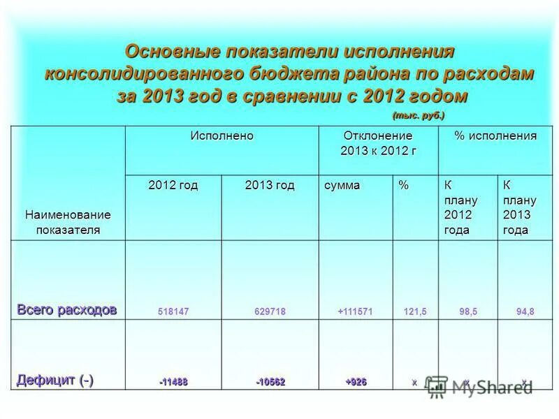 Коэффициент исполнения бюджета. Коэффициент исполнения бюджета. Исполнение бюджета. Основные бюджетные показатели. Коэффициент исполнения бюджета.