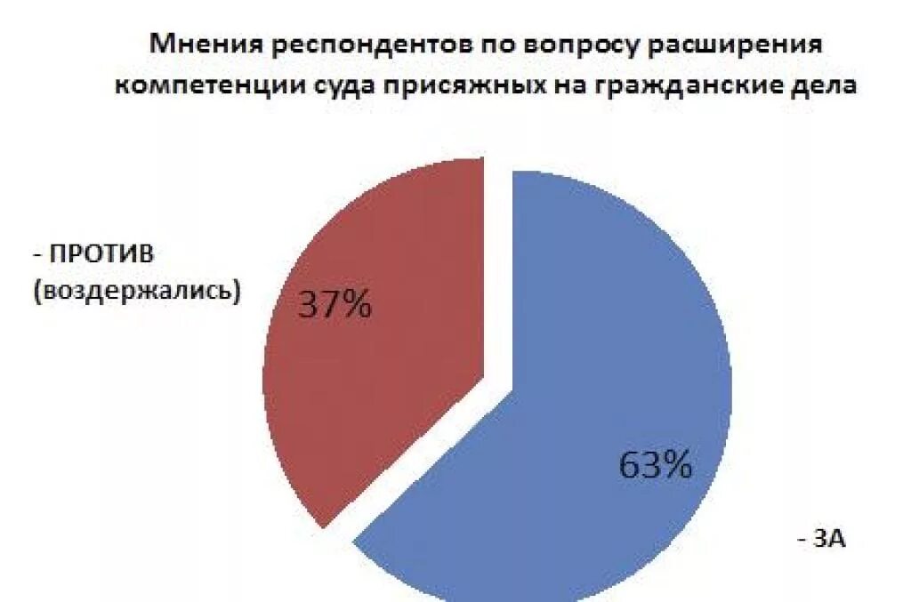 Статистика суда присяжных. Статистика рассмотрения дел судами присяжных. Статистика суда присяжных. Статистика суда присяжных в вологодской области. Статистика рассмотрения дел с участием присяжных заседателей.