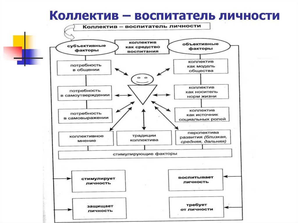 Факторы средства воспитания. Развитие личности схема. Факторы формирования детского коллектива. Воспитание личности в коллективе. Коллектив как фактор воспитания личности.