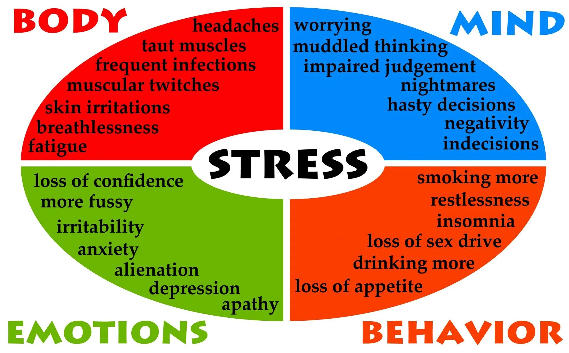 Body behavior. Effects of stress. Symptoms of stress. Stress causes and Effects. What causes stress.