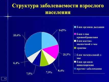Структура заболеваемости детей