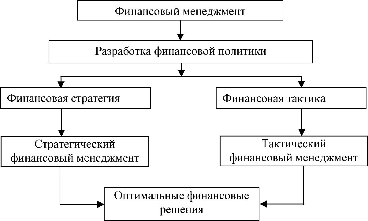 Финансовая стратегия предприятия схема. Принципы финансовой стратегии предприятия. Схема управления финансами. Стратегия и тактика финансовой политики.