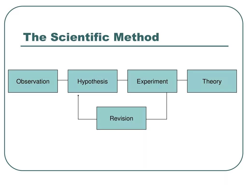 Scientific method. What is Scientific method. Theoretical Scientific method. Scientific hypothesis картинки.