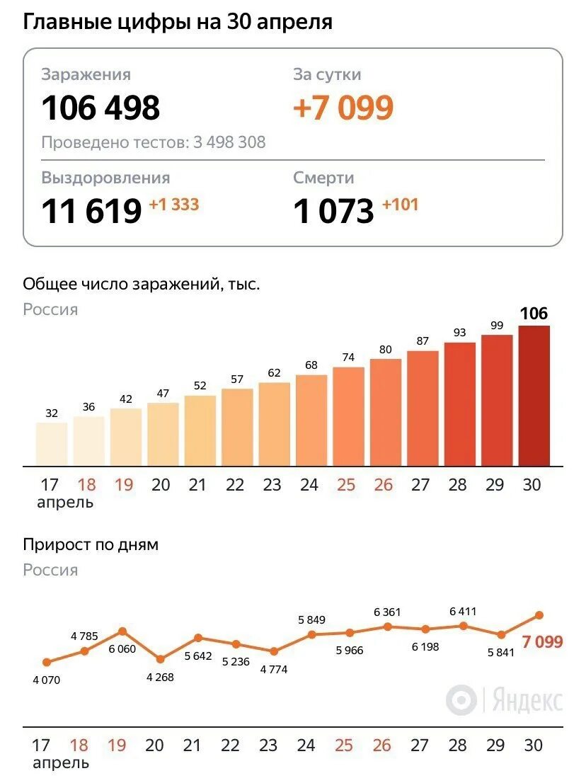 Россия сколько заболела за сутки. Коронавирус статистика в России. Статистика по коронавирусу в России. Статистика на сегодняшний день. Статистика заболевших в России.