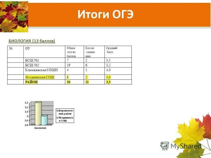 Сколько баллов на 5 по биологии огэ. Результаты ОГЭ. Итоги ОГЭ по математике. ОГЭ русский язык итоги. ОГЭ биология Результаты.