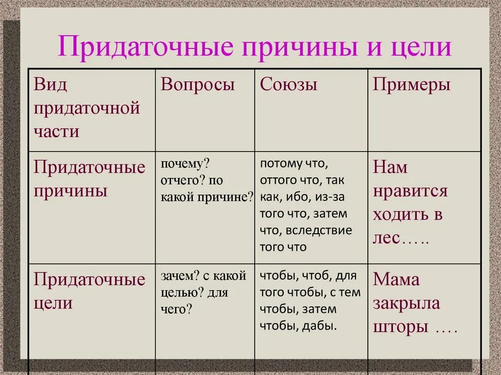 Схема предложения с придаточным условия. Придаточные предложения причины. Придаточные предложения причины примеры. Придаточные причины примеры.