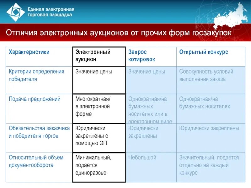 Формы публичных торгов