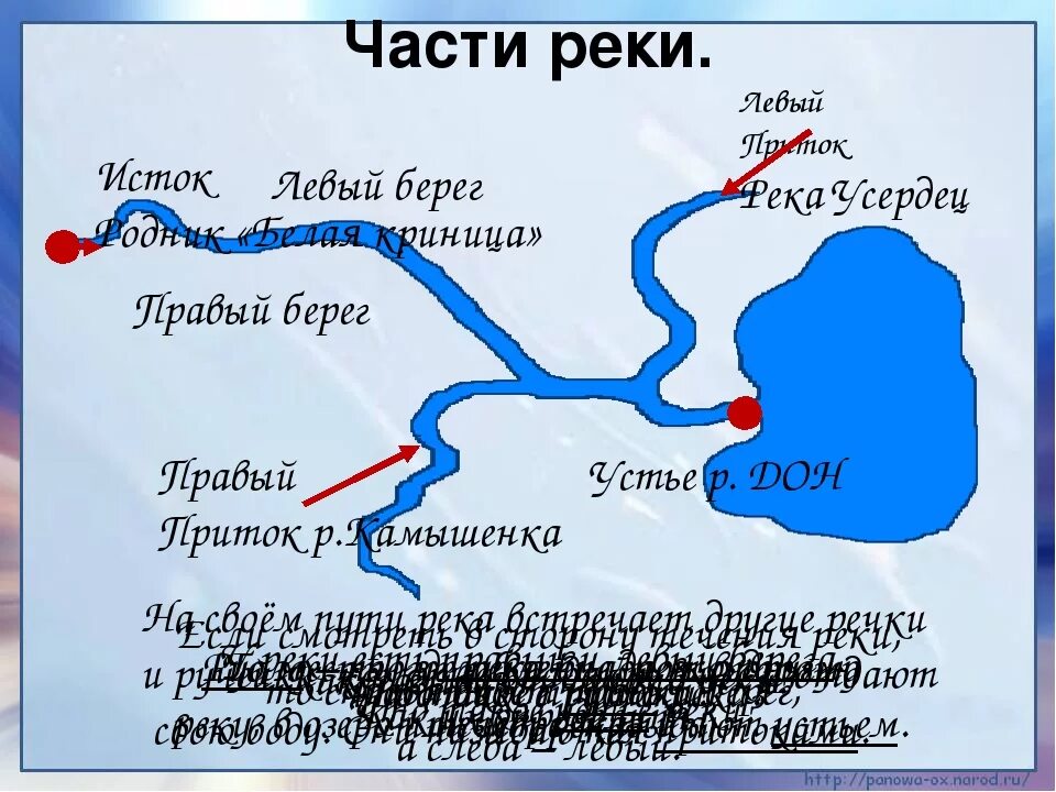 Общее направление реки. Исток реки Дон схема. Куда течет и впадает река Дон схема. Части реки Дон схема. Река Дон схема реки.