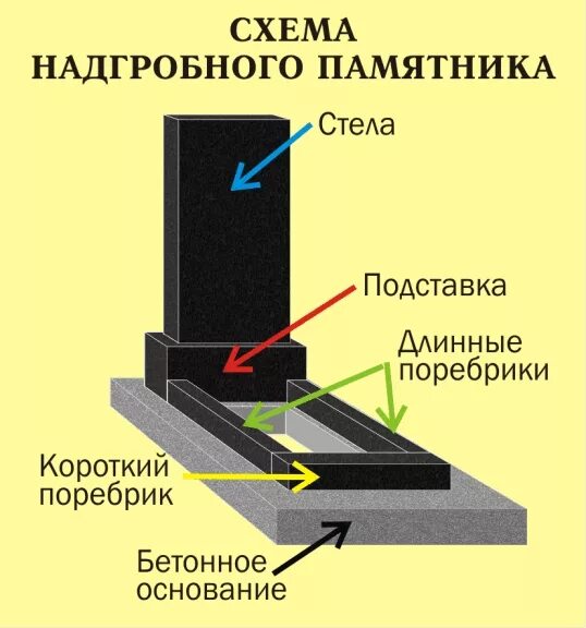 Стандартный размер цветника на могиле. Бетонное основание под памятник. Монтаж надгробных памятников. Установочная плита под памятник на могилу. Схема установки памятника.