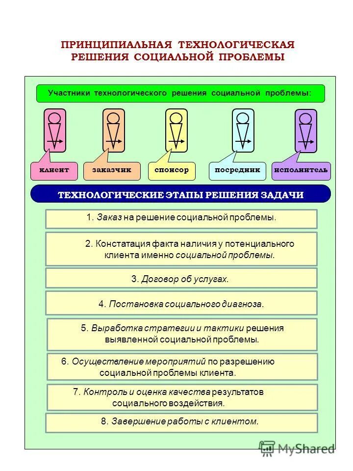 Вопросы социального работника к клиенту. Эффективность социальной работы. Этапы социального консультирования в социальной работе. Технология социального посредничества. Осмысление проблемы клиента.