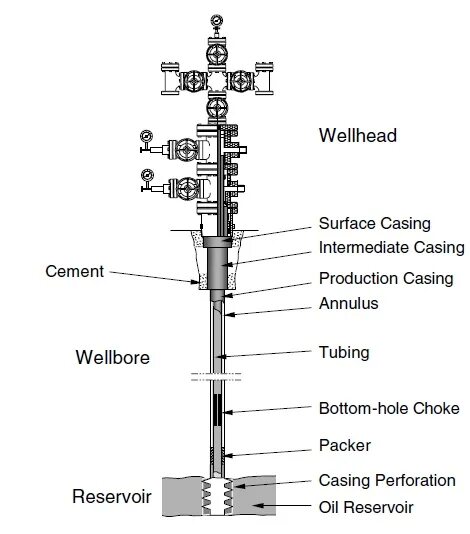 Better component. Wellhead. Wellhead FMC. Wellhead System. Wellhead schematic.