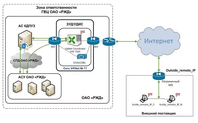 VIPNET Coordinator hw1000 внутри. Схема сети ГВЦ РЖД. Схема сети випнет. Схема защищенной сети VIPNET. Подключен к ису