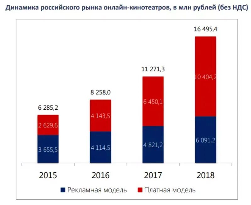 Рос динамика. Рост рынка. Телеком-рынок России. Российские видеосервисы.