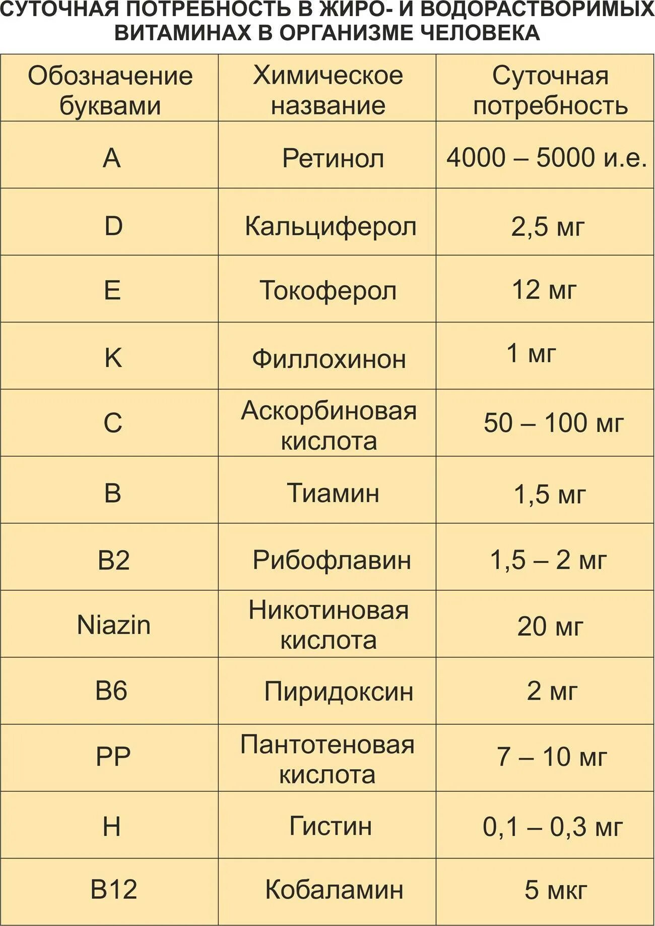 Какая суточная норма калия. Суточная потребность витамина b1. Суточная потребность взрослого человека в витаминах таблица. Витамины в12 суточная норма источник.