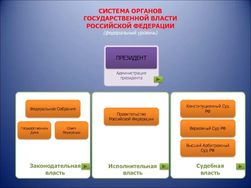 Система органов гос власти на федеральном уровне. Система органов государственной власти РФ федеральный уровень. Федеральное собрание правительство и органы судебной власти в РФ. Система органов государственной власти presentation.